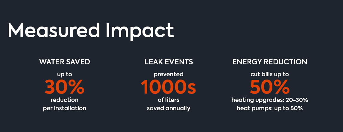 Your measured impact